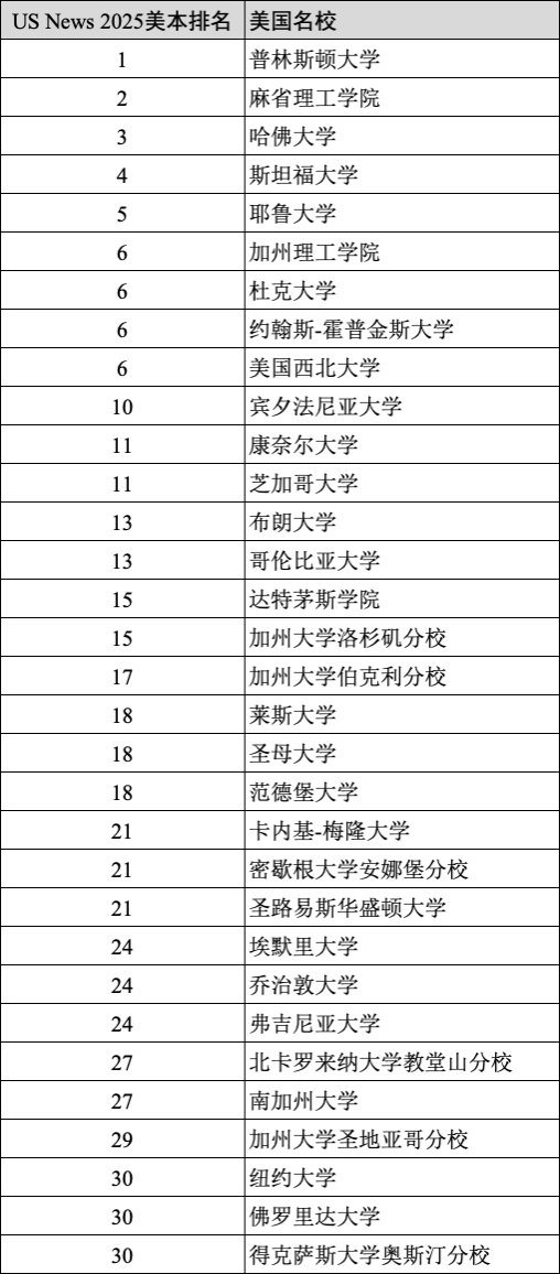 重磅官宣2025年度US News美本排名！