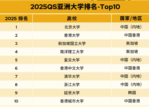 重磅公布，2025亞洲大學(xué)qs排行榜