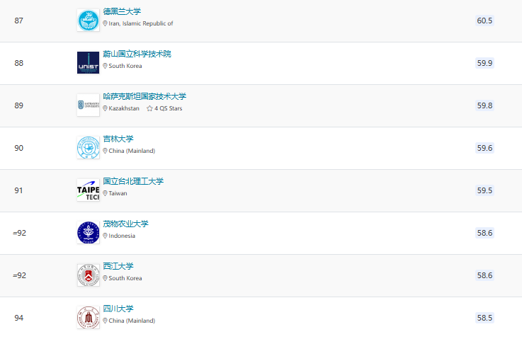 2025QS亞洲大學(xué)排名官宣！北大穩(wěn)居榜首，6所港校進(jìn)入TOP100!