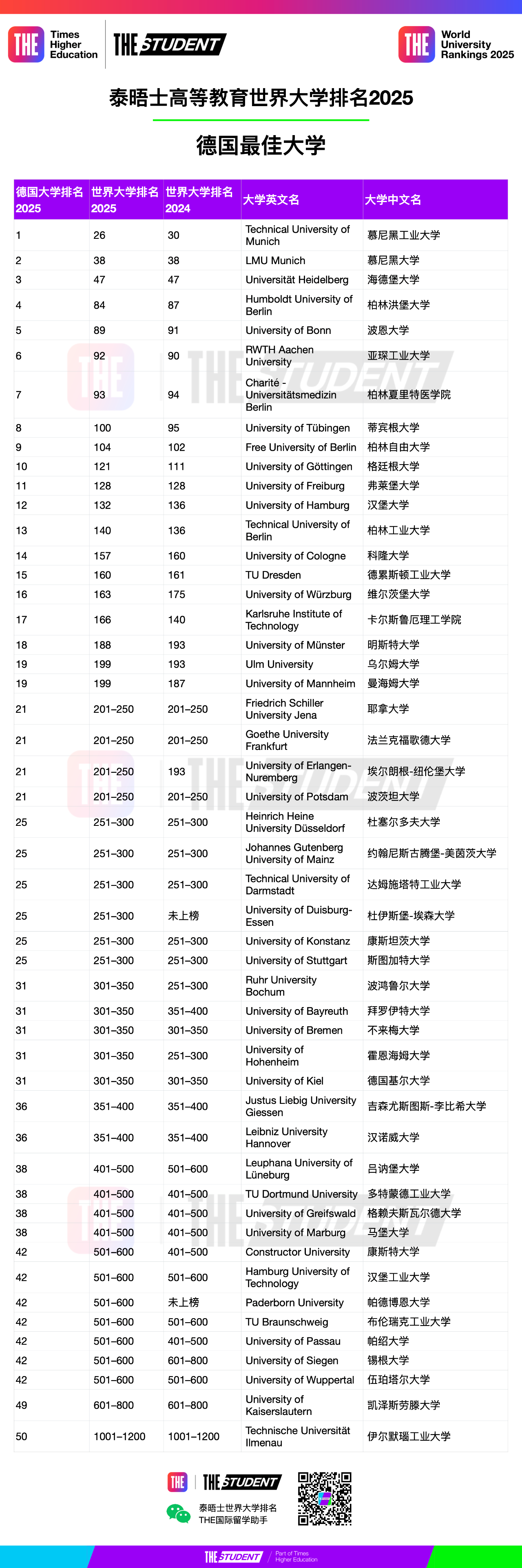 2025德國大學(xué)泰晤士排名，表現(xiàn)卓越