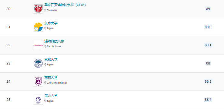 2025QS亞洲大學(xué)排名官宣！北大穩(wěn)居榜首，6所港校進(jìn)入TOP100!