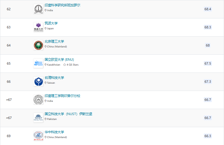2025QS亞洲大學(xué)排名官宣！北大穩(wěn)居榜首，6所港校進(jìn)入TOP100!