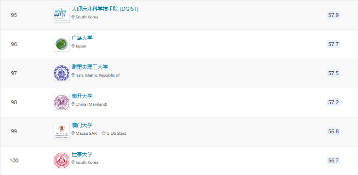2025QS亞洲大學(xué)排名官宣！北大穩(wěn)居榜首，6所港校進(jìn)入TOP100!
