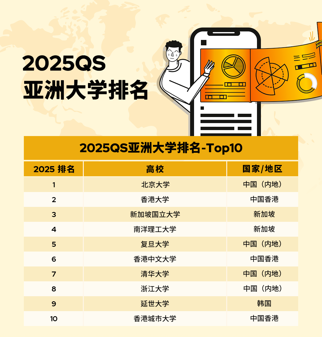 2025QS亞洲大學(xué)排名官宣！北大穩(wěn)居榜首，6所港校進(jìn)入TOP100!