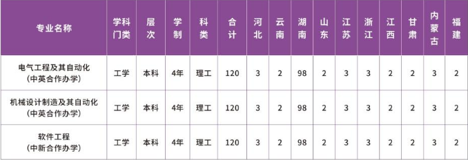 湖南工程學(xué)院中外合作辦學(xué)2023年招生簡(jiǎn)章