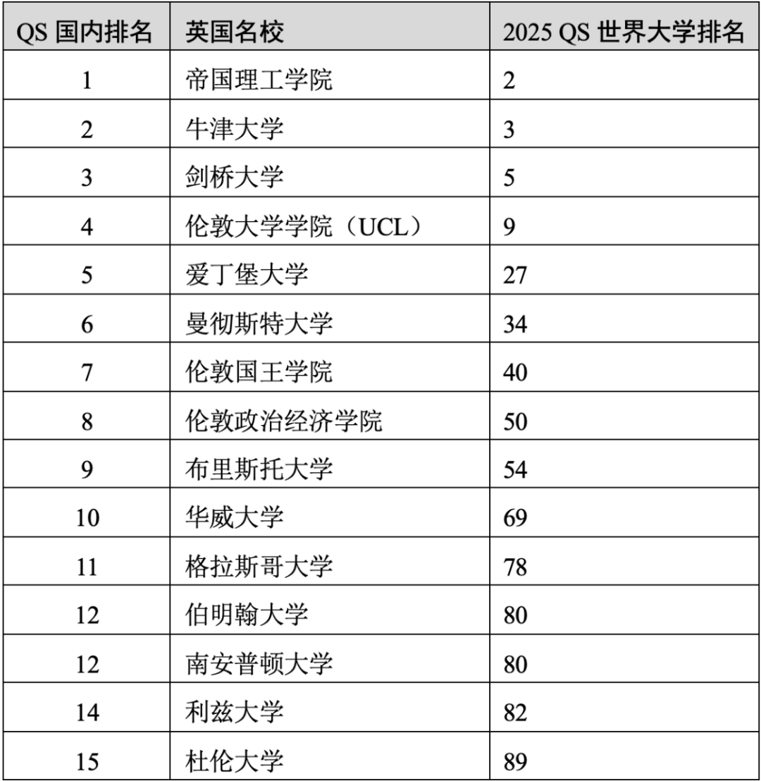重磅官宣2025年度QS世界大學(xué)排名！高考志愿哪些雙一流名校進(jìn)入全球百強(qiáng)？