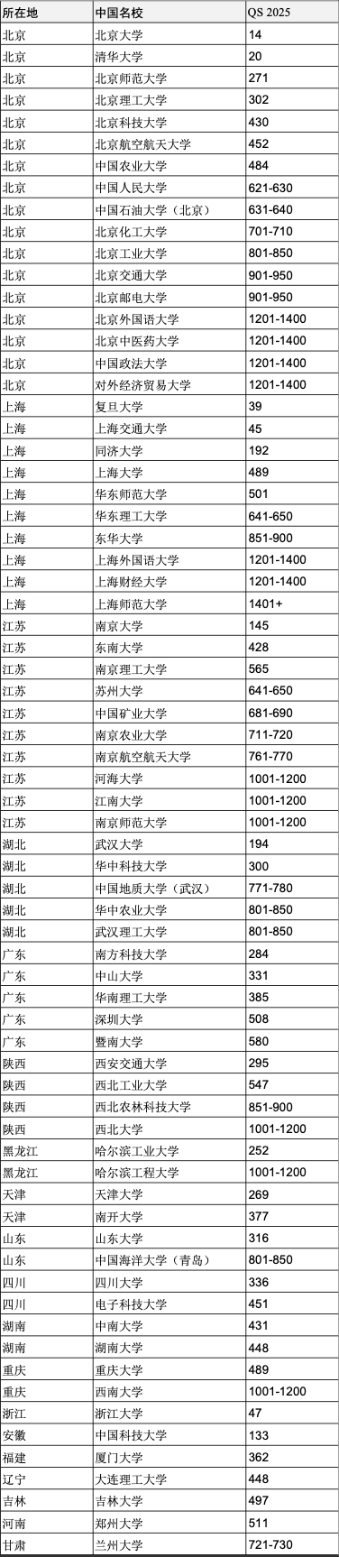 重磅官宣2025年度QS世界大學(xué)排名！高考志愿哪些雙一流名校進(jìn)入全球百強(qiáng)？