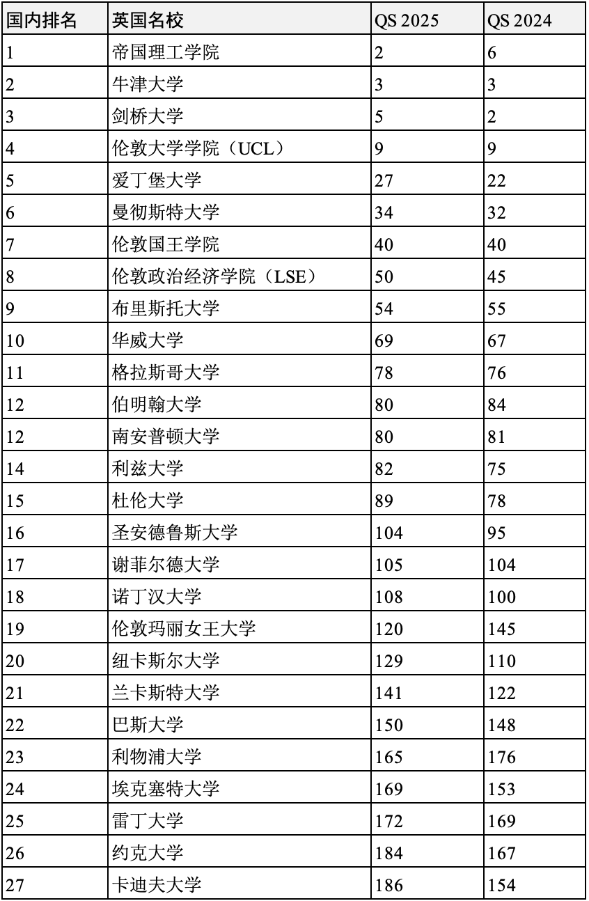 英國大學(xué)陷入“不可逆衰退”？2025年度QS世界大學(xué)排名英國名校表現(xiàn)如何