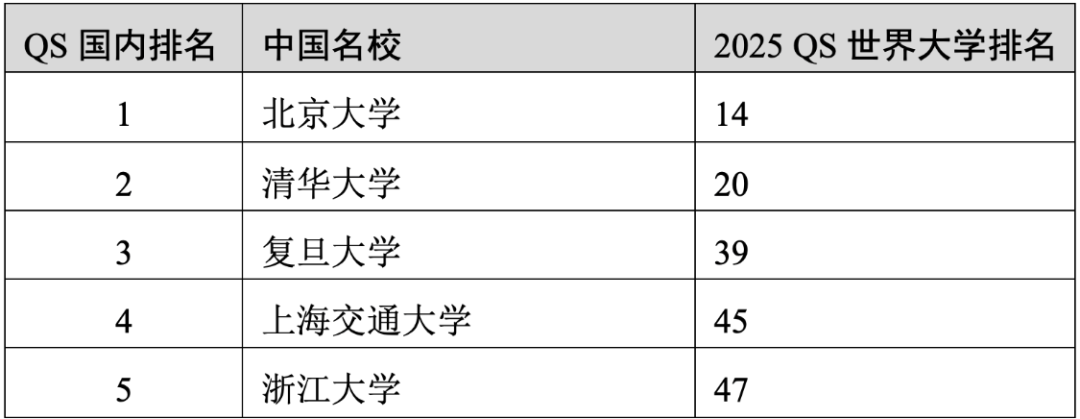 重磅官宣2025年度QS世界大學(xué)排名！高考志愿哪些雙一流名校進(jìn)入全球百強(qiáng)？