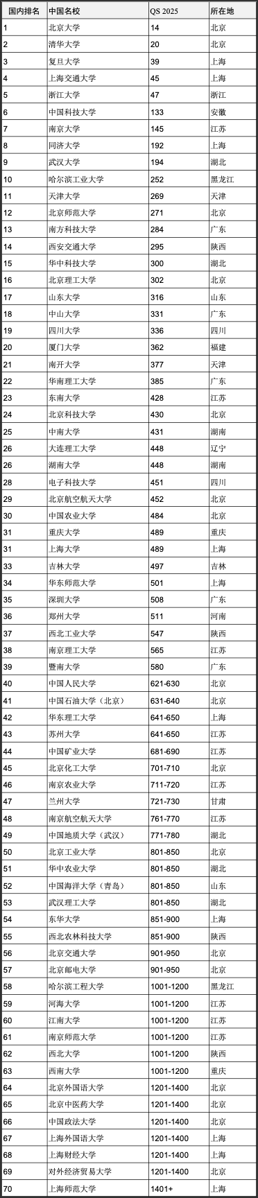 重磅官宣2025年度QS世界大學(xué)排名！高考志愿哪些雙一流名校進(jìn)入全球百強(qiáng)？