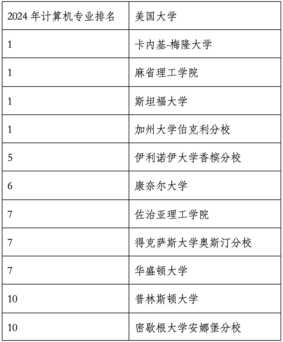 重磅官宣2024年度US News美國大學(xué)研究生專業(yè)排名！哈佛商學(xué)院僅第6？