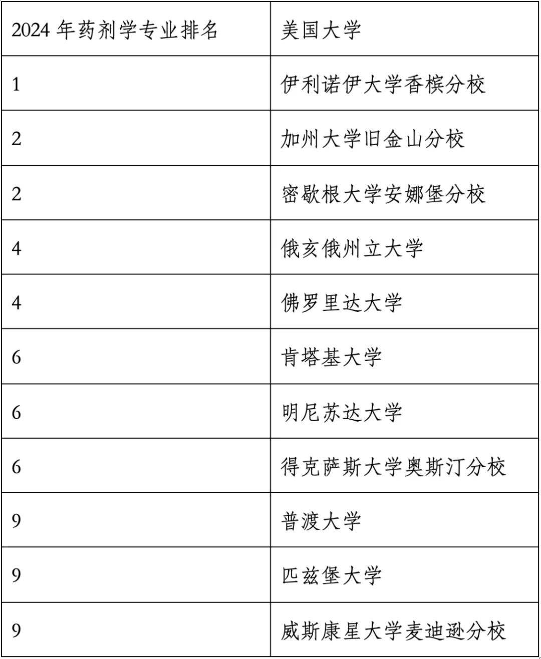 重磅官宣2024年度US News美國大學(xué)研究生專業(yè)排名！哈佛商學(xué)院僅第6？