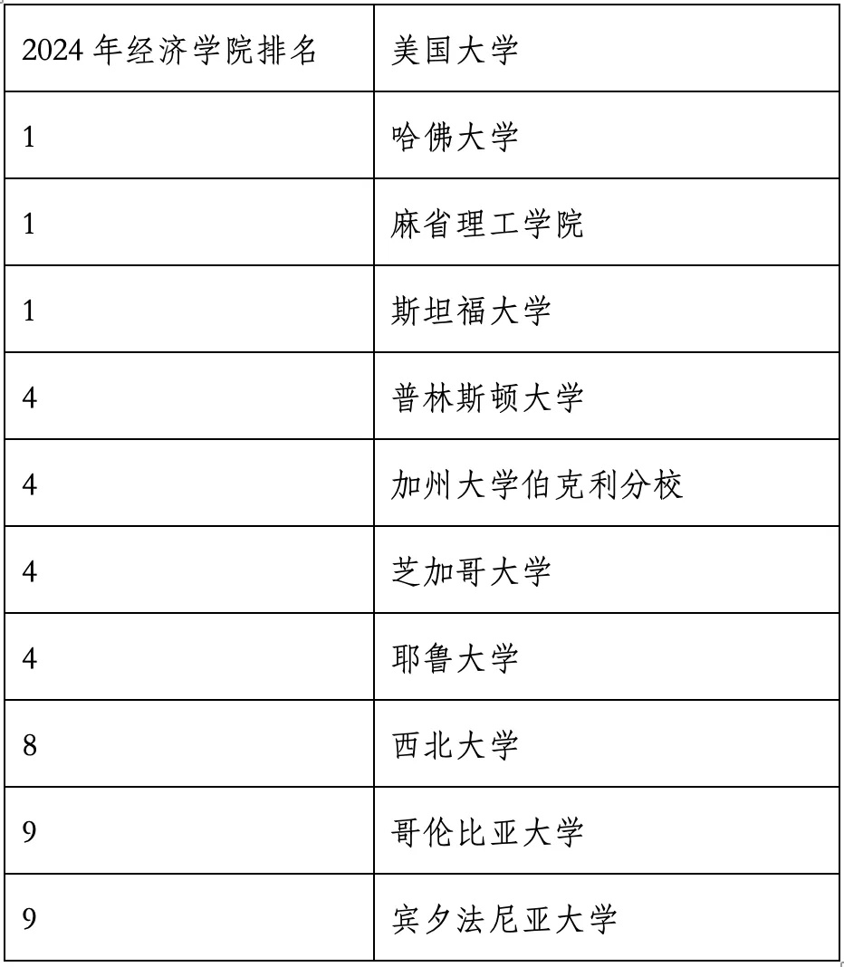 重磅官宣2024年度US News美國大學(xué)研究生專業(yè)排名！哈佛商學(xué)院僅第6？