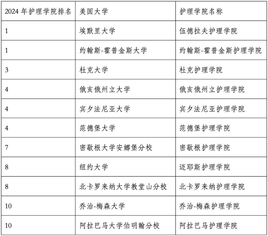 重磅官宣2024年度US News美國大學(xué)研究生專業(yè)排名！哈佛商學(xué)院僅第6？