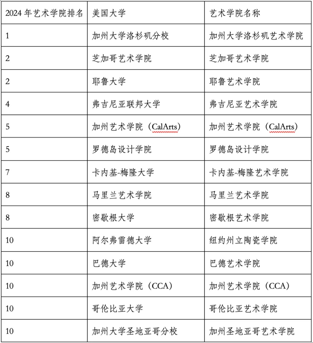 重磅官宣2024年度US News美國大學(xué)研究生專業(yè)排名！哈佛商學(xué)院僅第6？