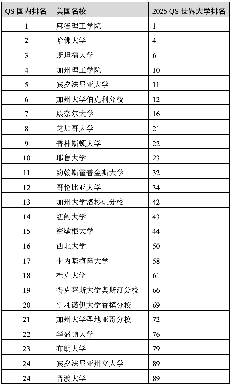 重磅官宣2025年度QS世界大學(xué)排名！高考志愿哪些雙一流名校進(jìn)入全球百強(qiáng)？