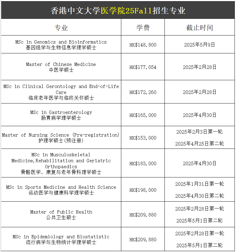 【25Fall港碩】香港中文大學(xué)碩士專(zhuān)業(yè)匯總！已經(jīng)開(kāi)放申請(qǐng)！