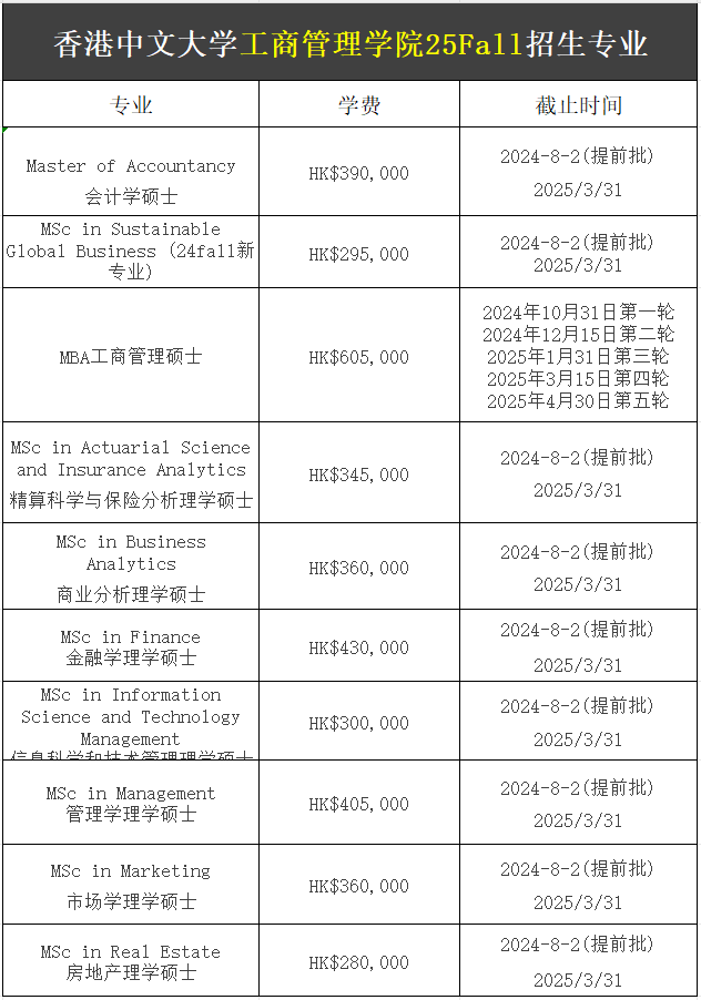 【25Fall港碩】香港中文大學(xué)碩士專(zhuān)業(yè)匯總！已經(jīng)開(kāi)放申請(qǐng)！