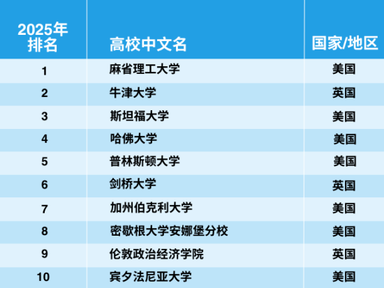 官宣！2025年泰晤士世界大學(xué)學(xué)科排名完整榜單