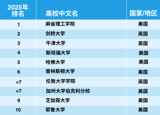 官宣！2025年泰晤士世界大學(xué)學(xué)科排名完整榜單