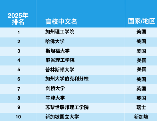 官宣！2025年泰晤士世界大學(xué)學(xué)科排名完整榜單