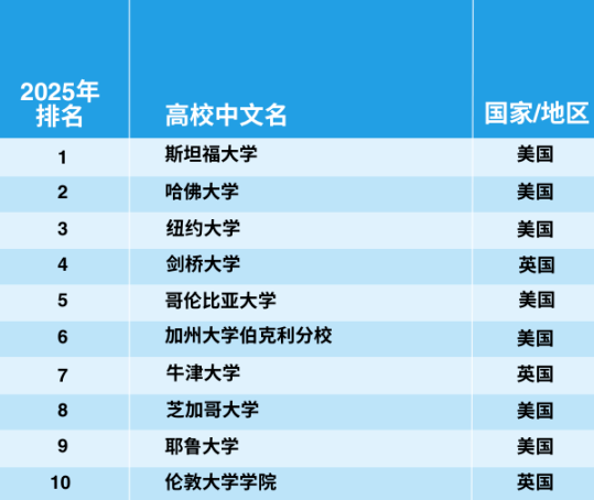官宣！2025年泰晤士世界大學(xué)學(xué)科排名完整榜單