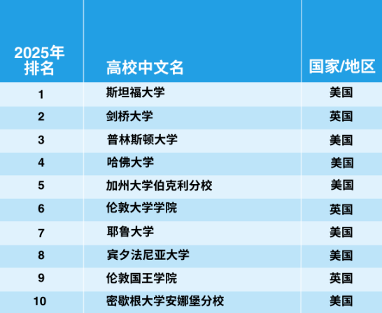 官宣！2025年泰晤士世界大學(xué)學(xué)科排名完整榜單