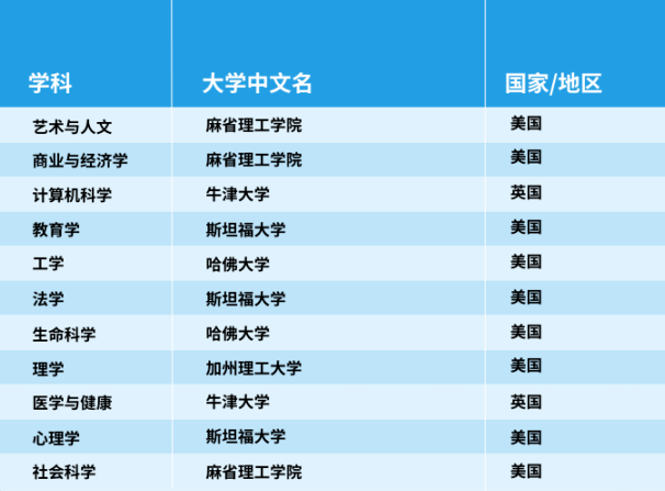 官宣！2025年泰晤士世界大學(xué)學(xué)科排名完整榜單