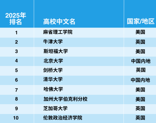 官宣！2025年泰晤士世界大學(xué)學(xué)科排名完整榜單