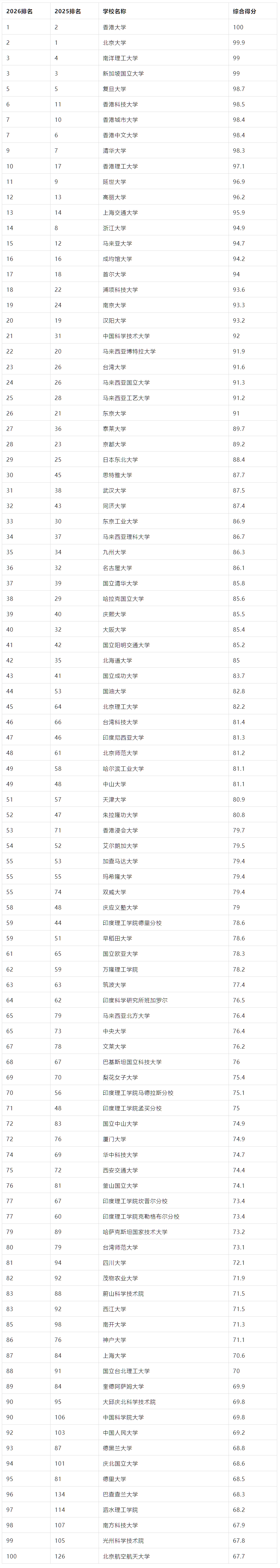 太震撼！2026 QS 亞洲大學(xué)排名創(chuàng)歷史規(guī)模，中國內(nèi)地 395 所高校上榜