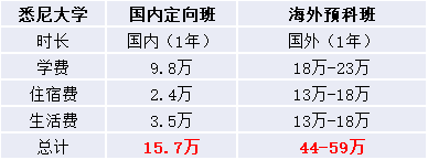 悉尼大學(xué)國際本科讀幾年？1年？3年？