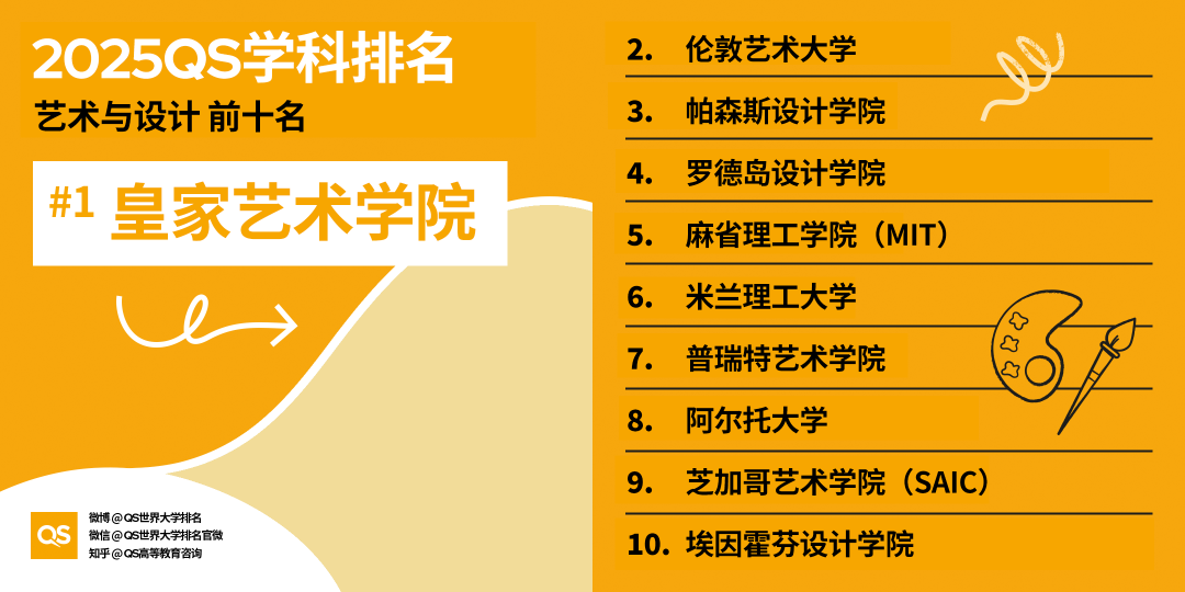 2025QS世界大學(xué)學(xué)科排名發(fā)布，藝術(shù)學(xué)科哪些專業(yè)名列前茅