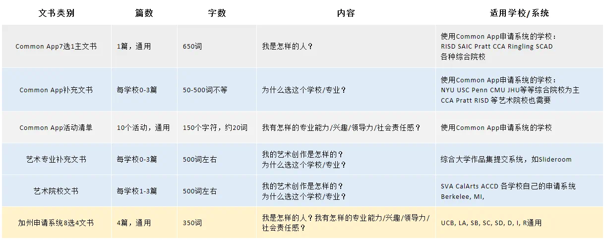 英美聯(lián)申，文書該怎么寫？