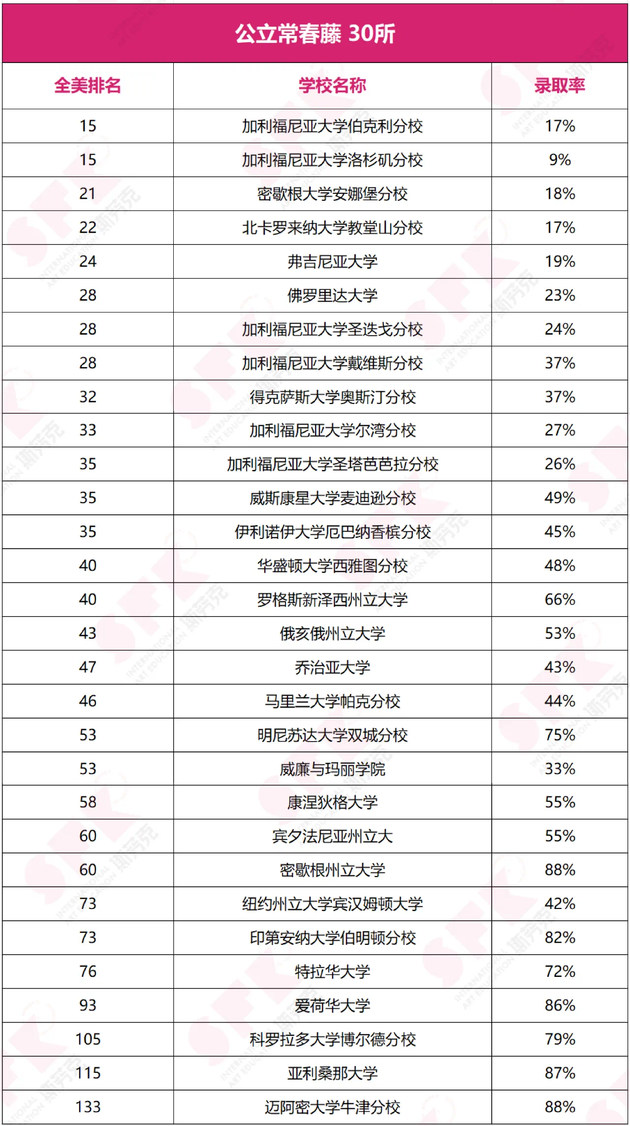這20所新常春藤，藝術(shù)學院強烈推薦 