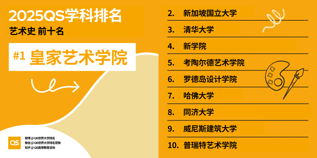 2025QS世界大學(xué)學(xué)科排名發(fā)布，藝術(shù)學(xué)科哪些專業(yè)名列前茅