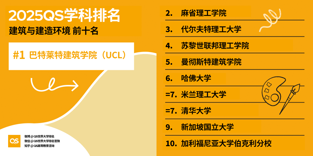 2025QS世界大學(xué)學(xué)科排名發(fā)布，藝術(shù)學(xué)科哪些專業(yè)名列前茅