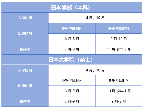 日本留學(xué)日本學(xué)部、大學(xué)院重要時(shí)間節(jié)點(diǎn)及申請材料