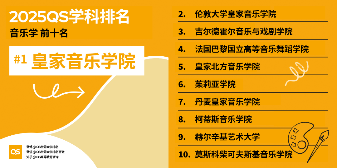 2025QS世界大學(xué)學(xué)科排名發(fā)布，藝術(shù)學(xué)科哪些專業(yè)名列前茅