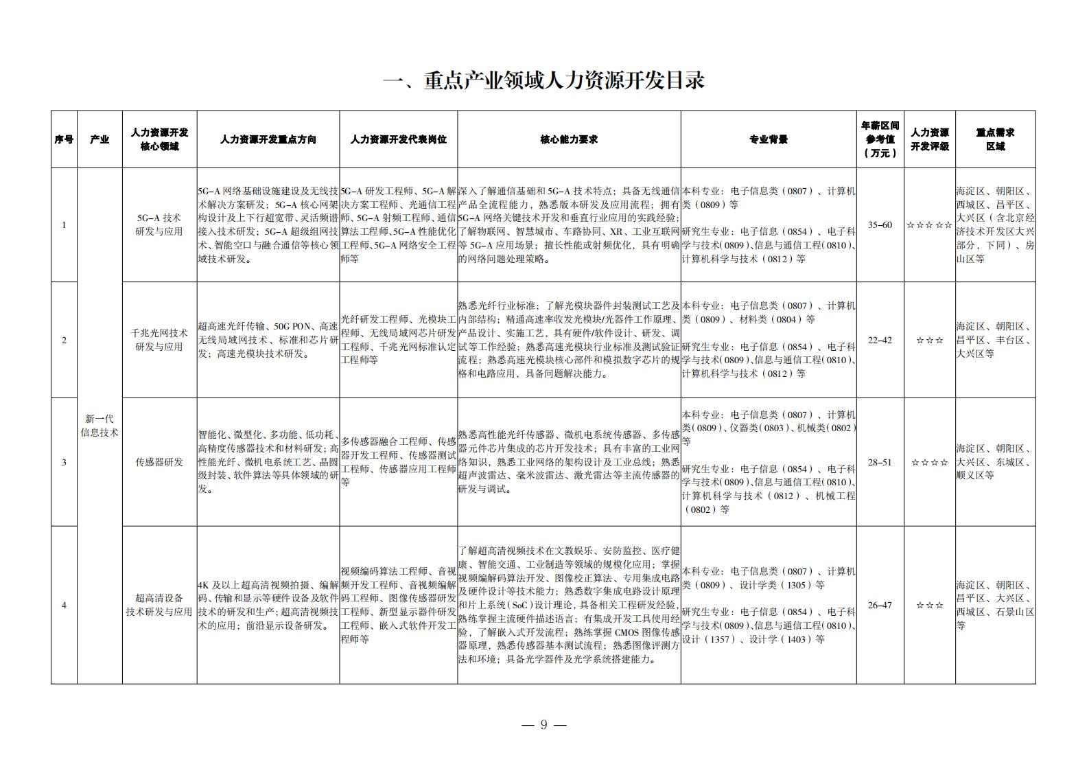 1. 重點產(chǎn)業(yè)領(lǐng)域人力資源開發(fā)目錄_00
