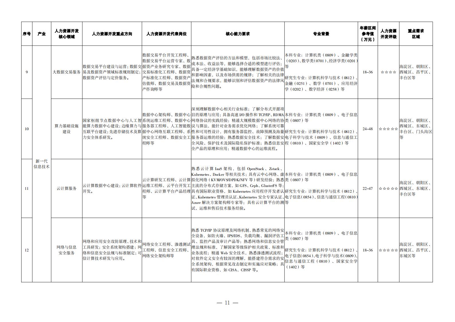 1. 重點產(chǎn)業(yè)領(lǐng)域人力資源開發(fā)目錄_02