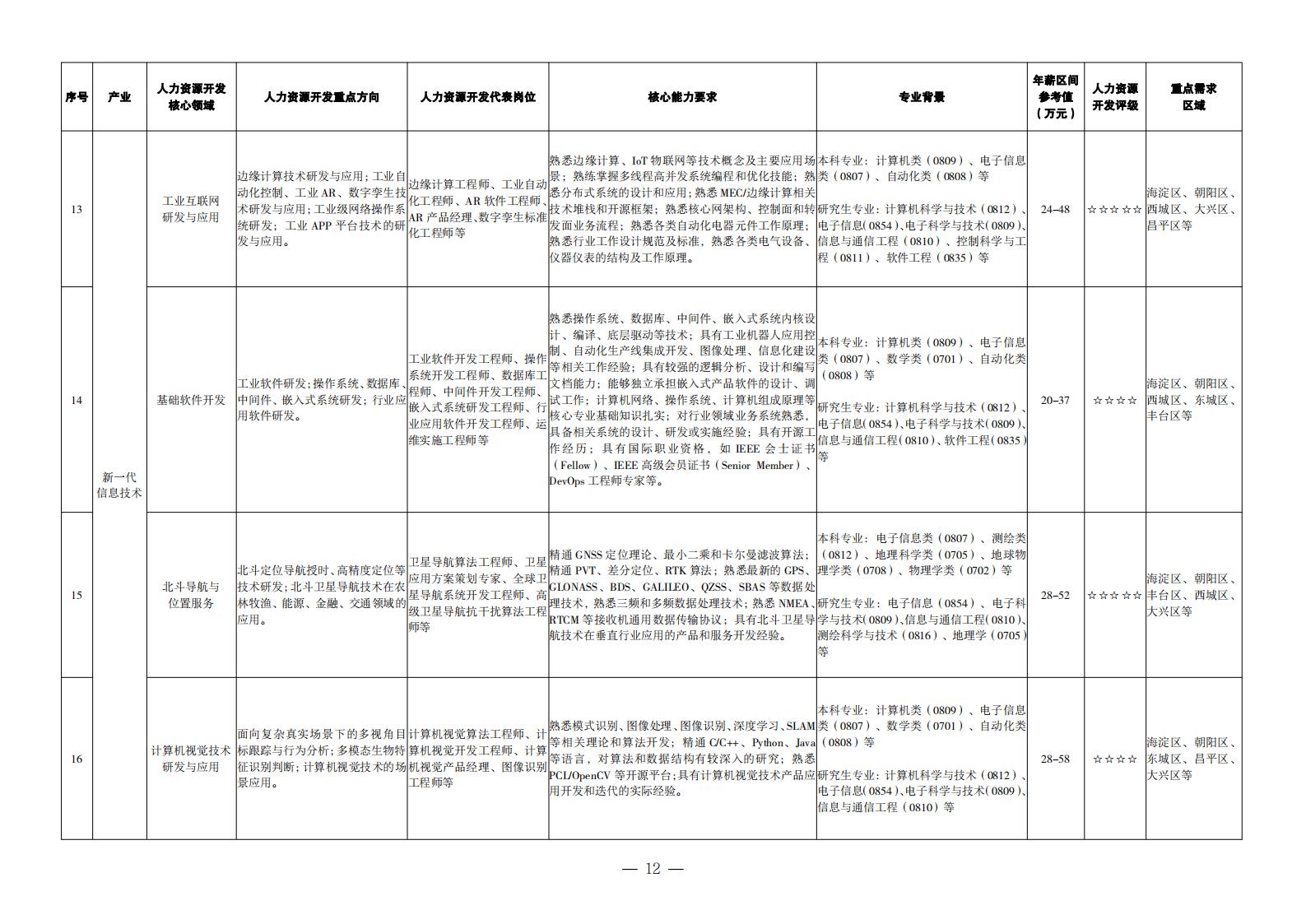 1. 重點產(chǎn)業(yè)領(lǐng)域人力資源開發(fā)目錄_03