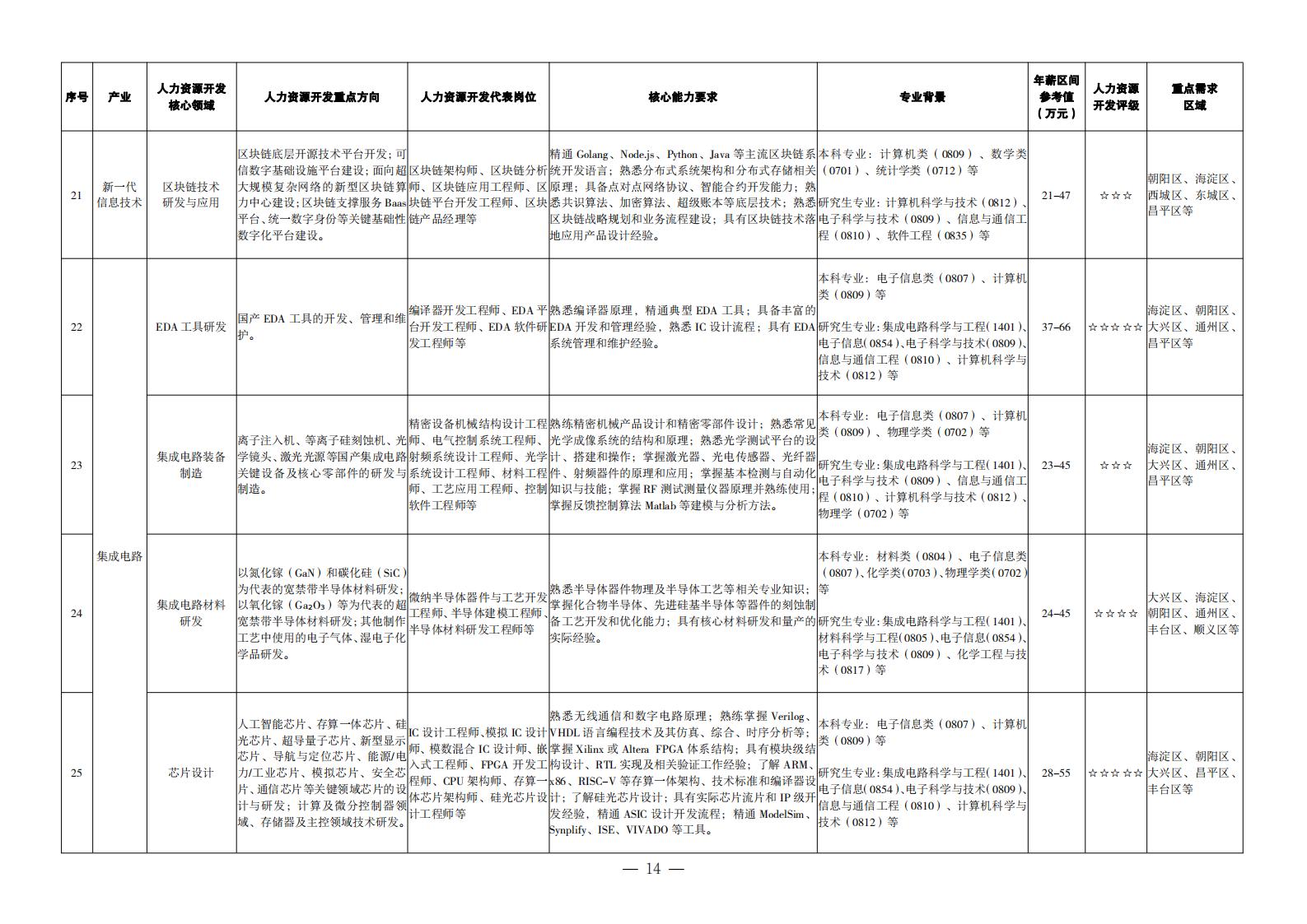 1. 重點產(chǎn)業(yè)領(lǐng)域人力資源開發(fā)目錄_05