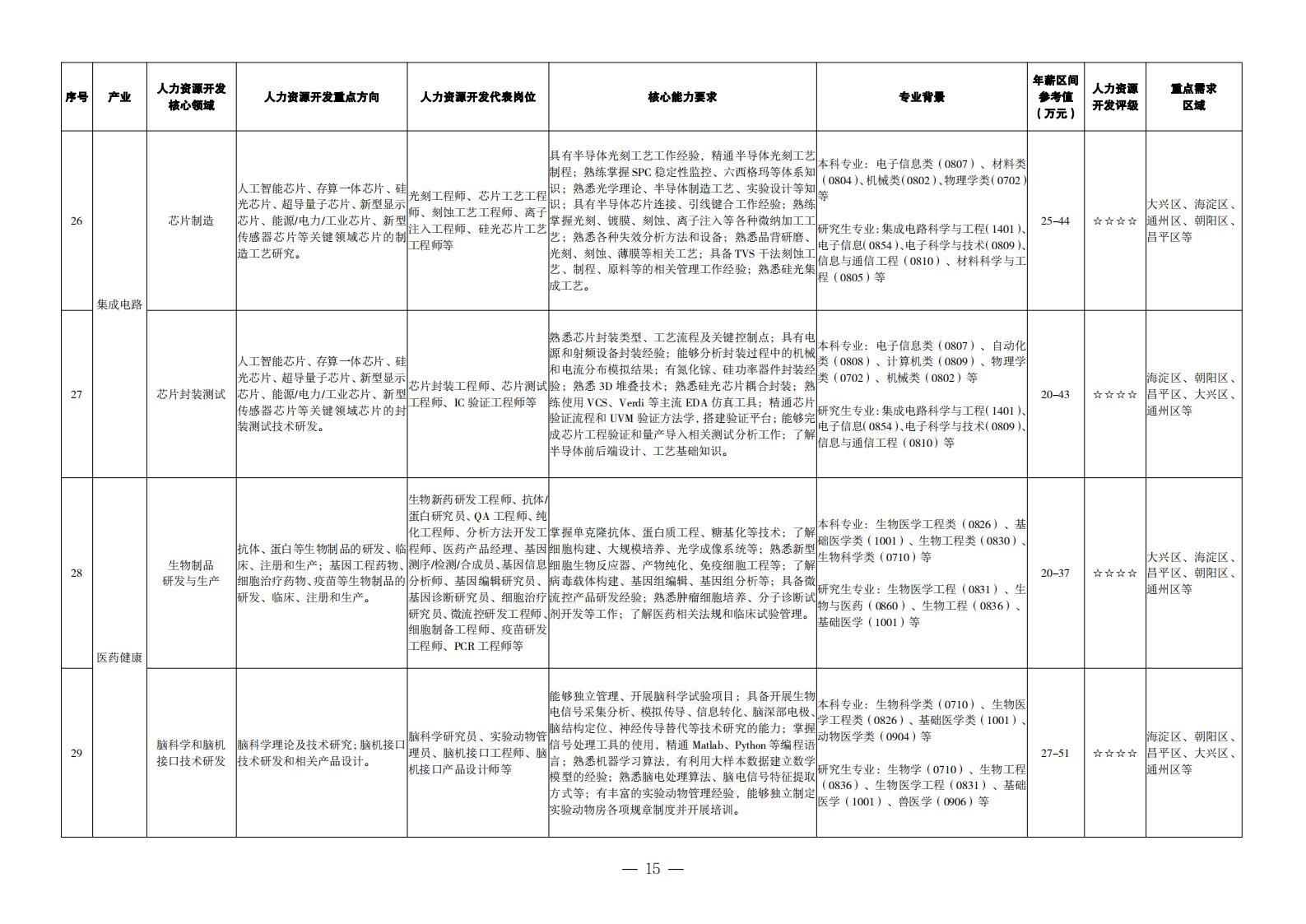 1. 重點產(chǎn)業(yè)領(lǐng)域人力資源開發(fā)目錄_06