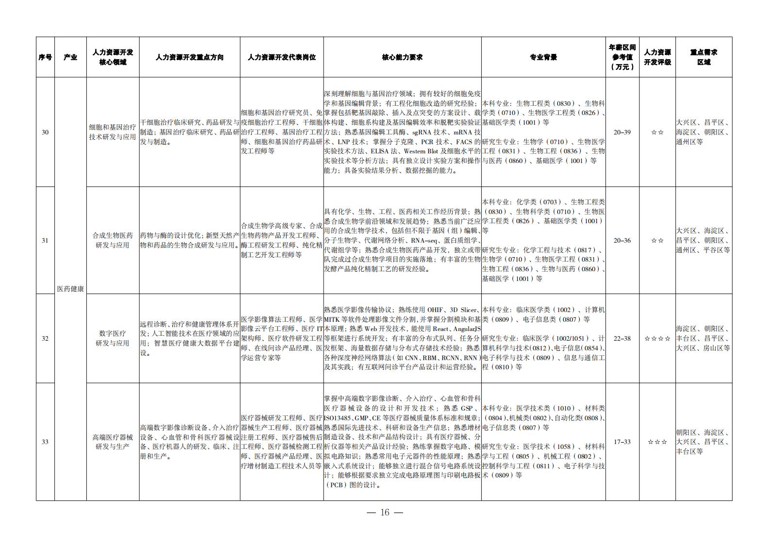 1. 重點產(chǎn)業(yè)領(lǐng)域人力資源開發(fā)目錄_07