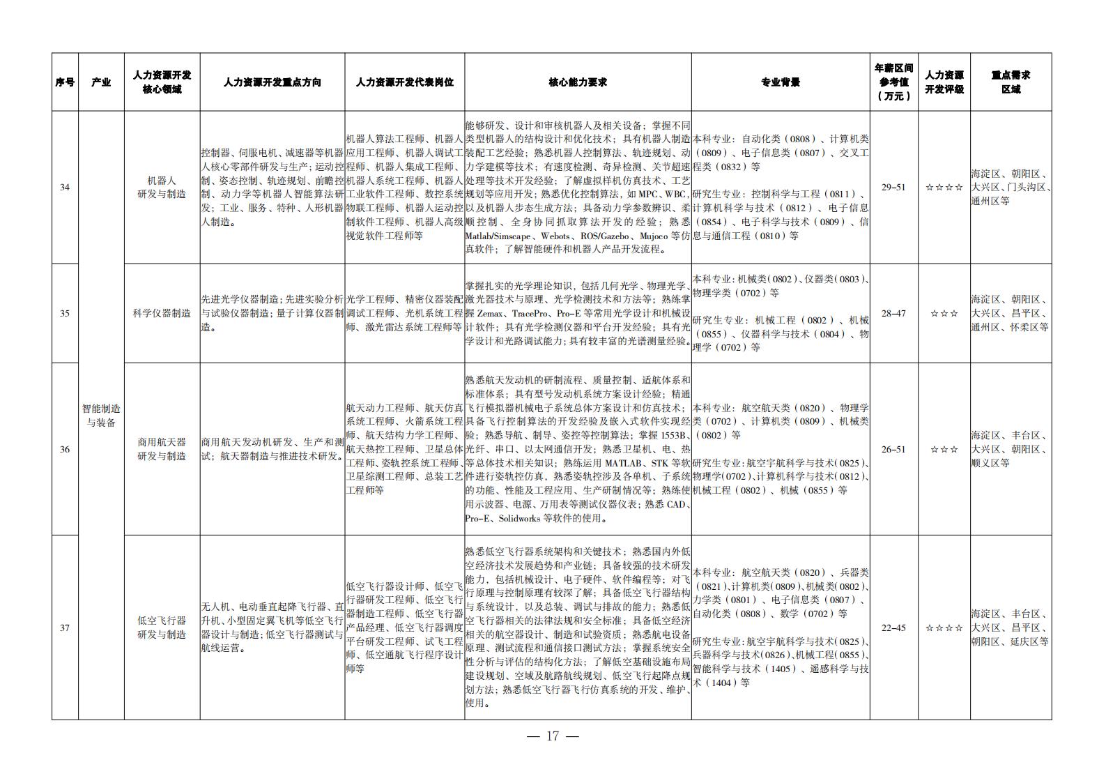 1. 重點產(chǎn)業(yè)領(lǐng)域人力資源開發(fā)目錄_08