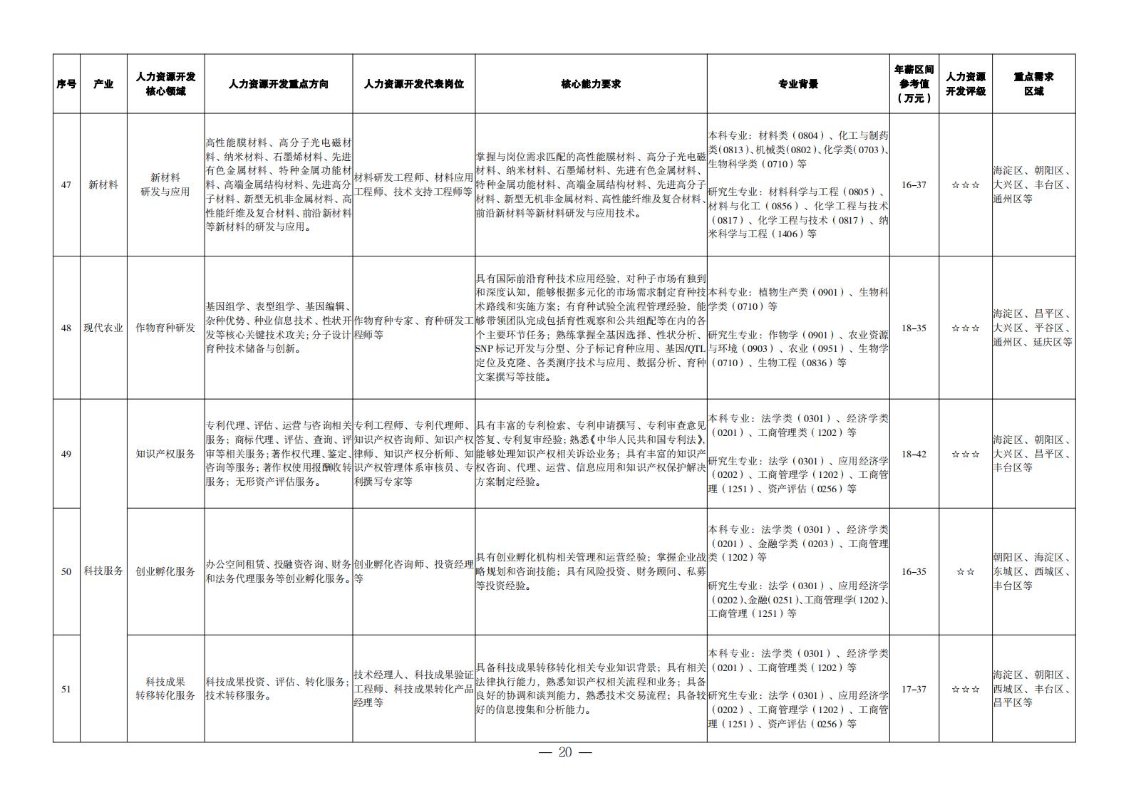 1. 重點產(chǎn)業(yè)領(lǐng)域人力資源開發(fā)目錄_11