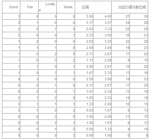 托福Good也會細(xì)分嗎