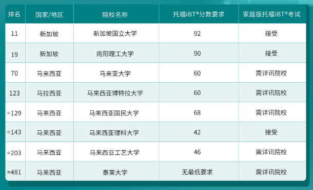哪些港新日韓院校認可托福在家考？