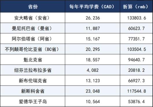 加拿大大學(xué)研究生留學(xué)費用要多少？