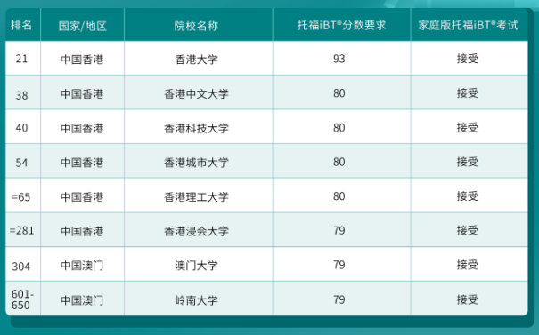 哪些港新日韓院校認可托福在家考？